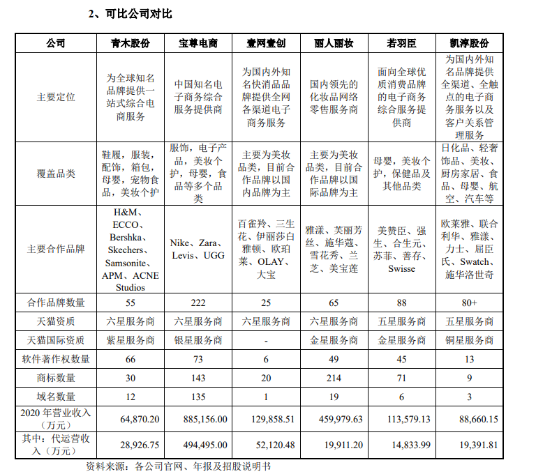 电商代运营钱难赚，宝尊电商再亏超2亿，连续五年行业亏最多