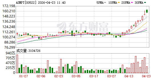 摩根士丹利：维持ASMPT“增持”评级 目标价148港元