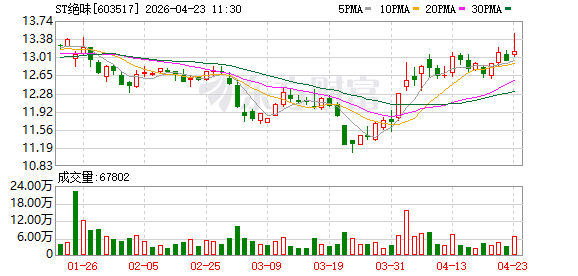 绝味食品上市九年来首亏，去年净亏损1.91亿元