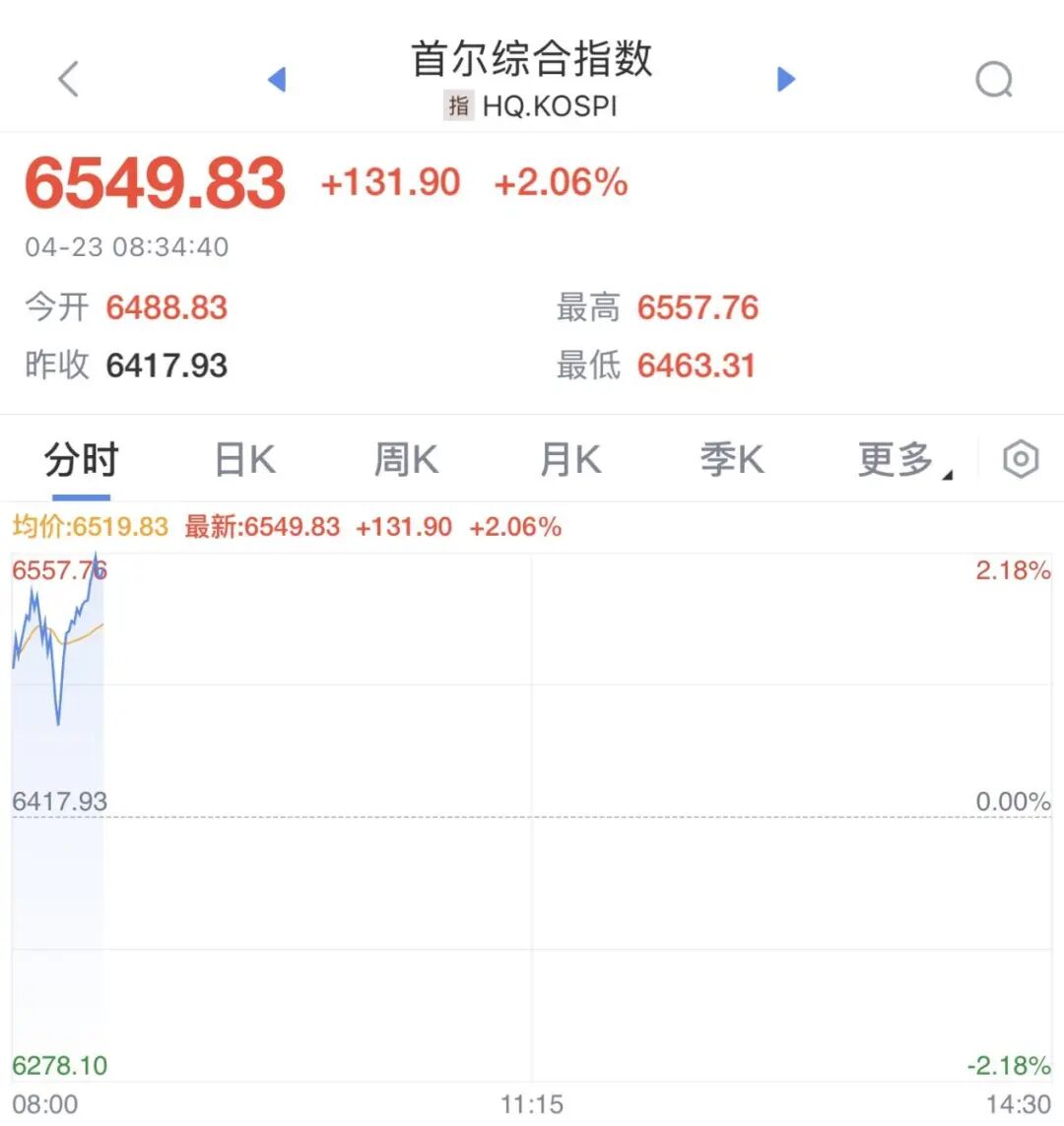 日韩股市，创新高