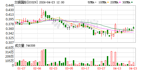 交银国际：2025年亏损2.66亿港元