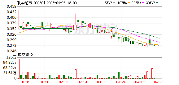 联华超市：2025年亏损2亿元