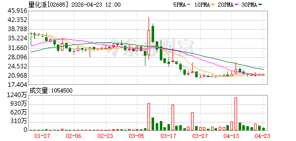 量化派：2025年净利润1.95亿元 同比增长32.64%
