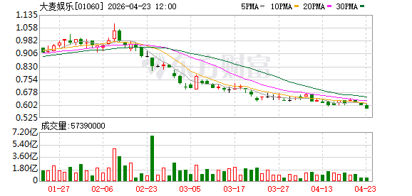 大麦娱乐联合阿里通义 推出全球首个潮玩创作者AI设计平台“妙呀”