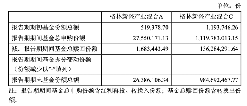 大V转基金经理后首份季报 200万规模冲到14亿 规模起来了 业绩没跟上？
