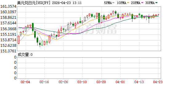 日元持续贬值 专家对二季度走势谨慎乐观