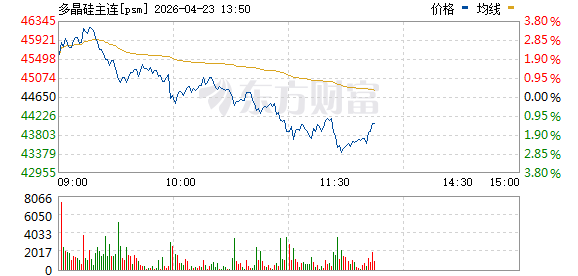 多晶硅主力合约日内由涨转跌