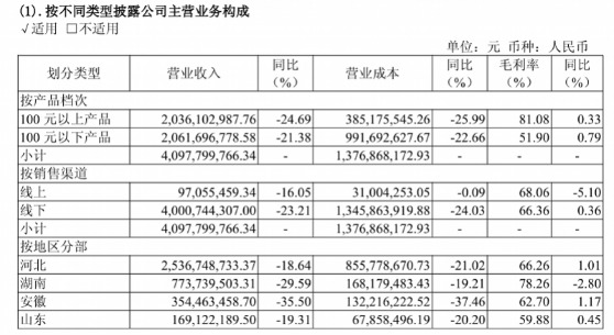 老白干酒去年营收降23%，2000万电商新平台能否破局？