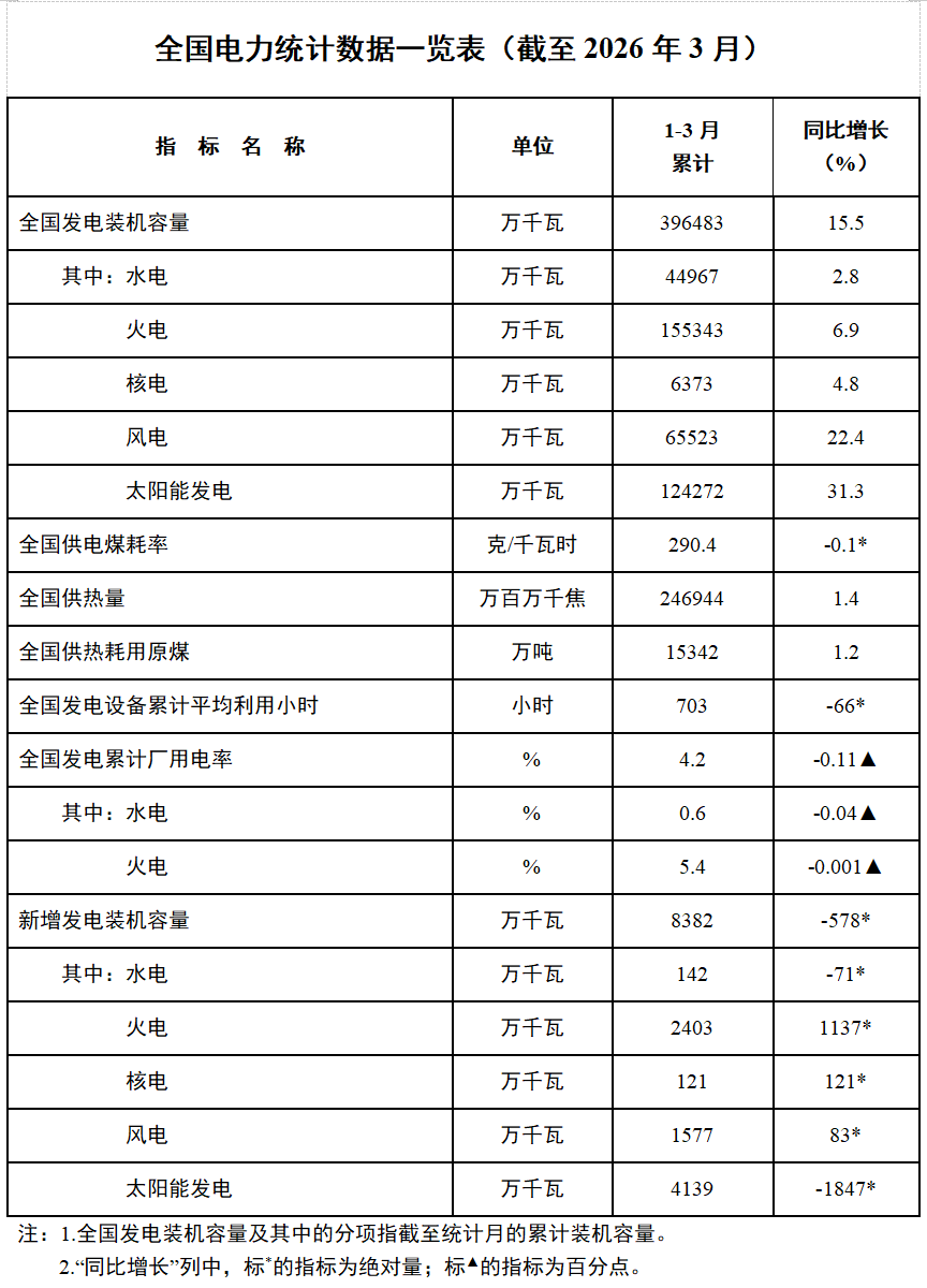 国家能源局：截至3月底，全国累计发电装机容量39.6亿千瓦