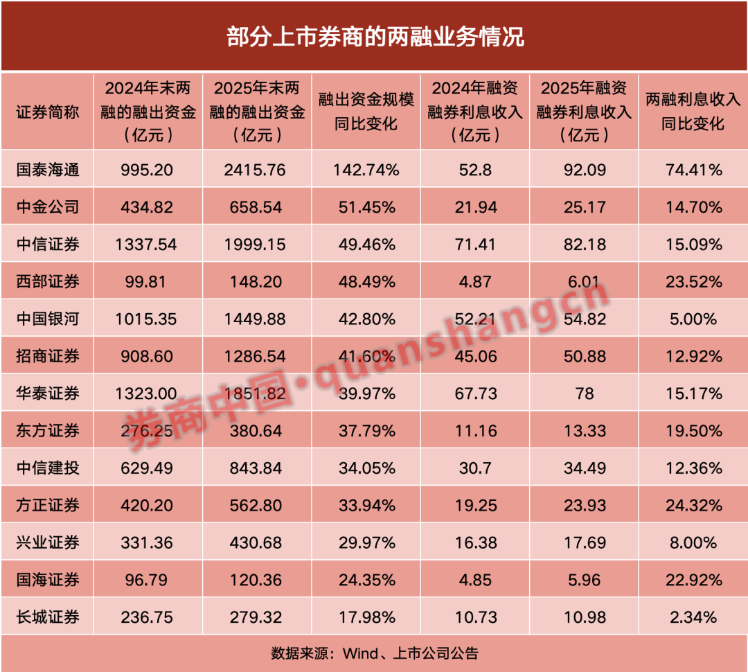 大打价格战，增量不增收！券商两融，下一步怎么做？