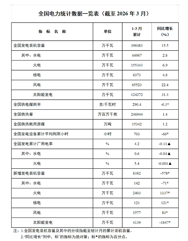 国家能源局：截至3月底全国累计发电装机容量39.6亿千瓦 同比增长15.5%