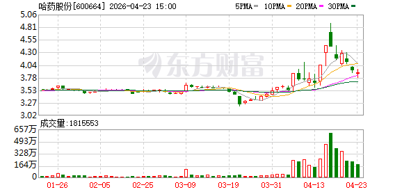5年来营收首次下滑！哈药股份2025年净利骤降42.5%，控股股东高比例质押埋隐患