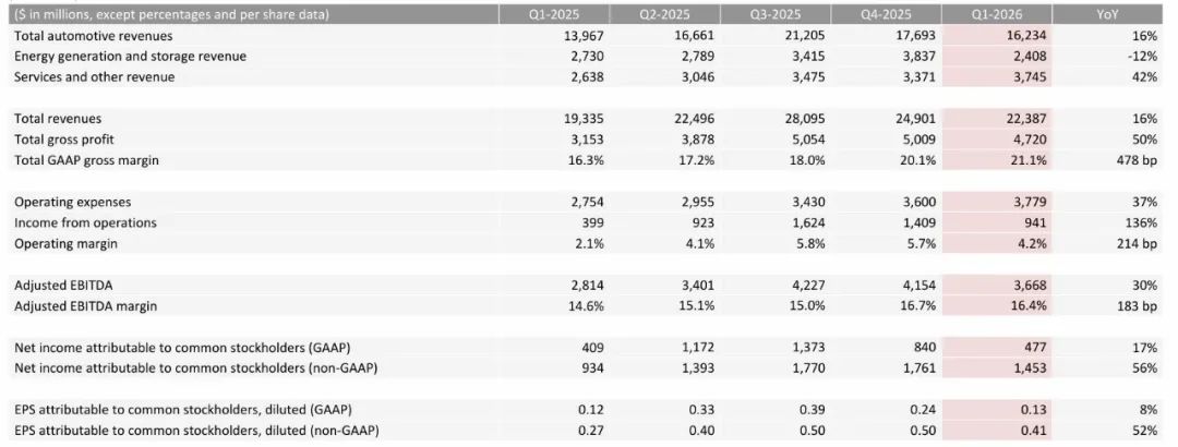 营收增速创两年新高，资本支出却意外“节俭”，特斯拉一季度财报释放了哪些信号？
