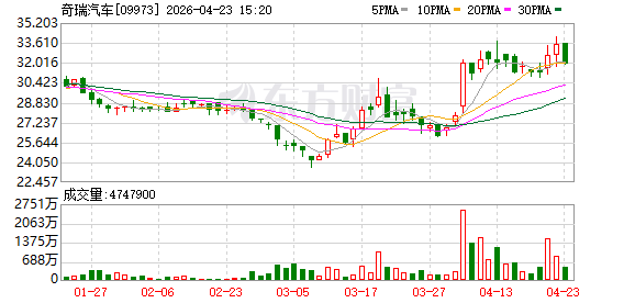 奇瑞汽车推出新一代燃油车瑞虎9 多项动力技术取得突破