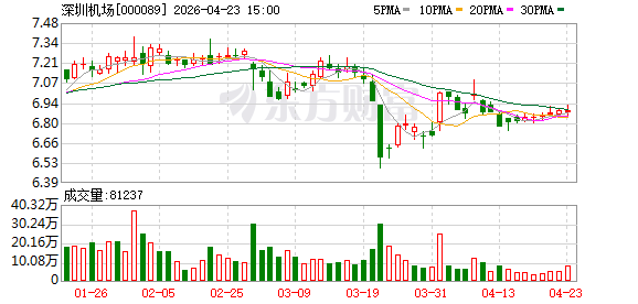 深圳机场启动大面积航班延误黄色响应