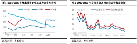 预计2026年二至四季度屠宰企业猪肉冻品库容率或先增后减