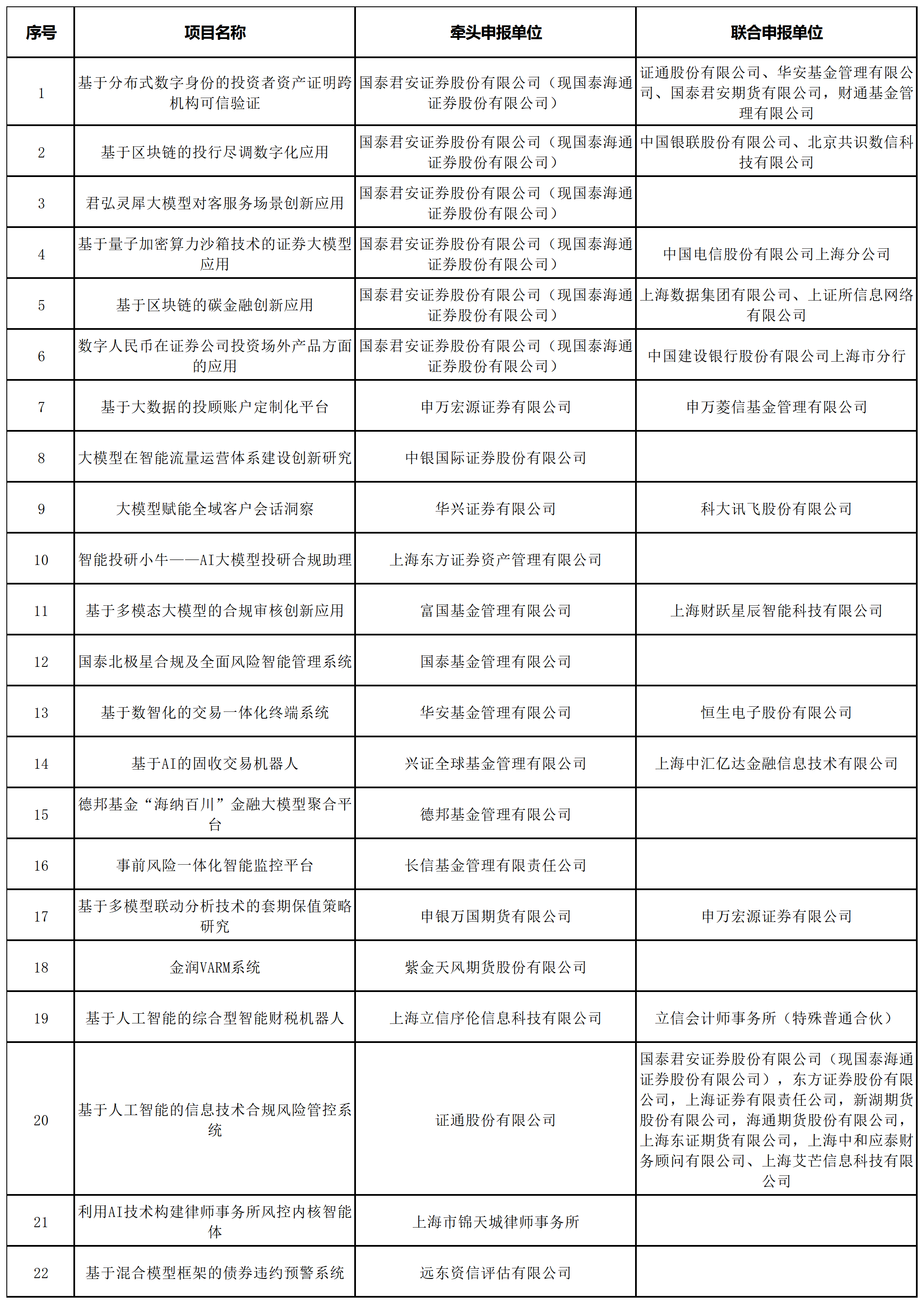 资本市场金融科技创新试点（上海）第二批项目名单发布