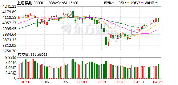 A股三大指数收跌 白酒板块逆市走强 稀土板块重挫