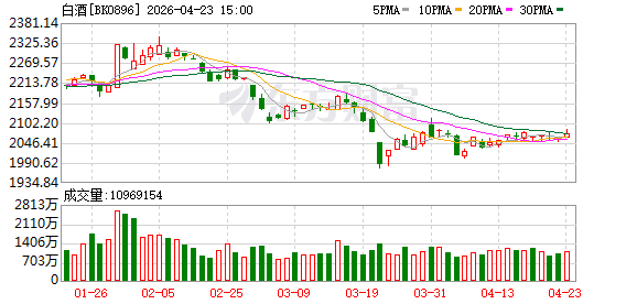 业绩边际改善？白酒股集体走强 公募最新买卖白酒股一览