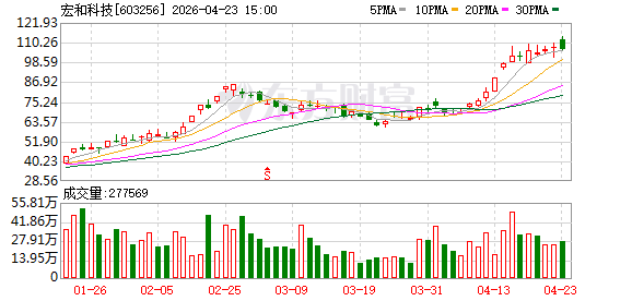宏和科技一度突破千亿市值！MCU芯片涨价潮 高成长潜力股有这些（附名单）