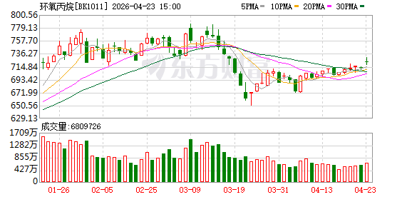 异动拉升！环氧丙烷早盘领涨 龙头20CM涨停