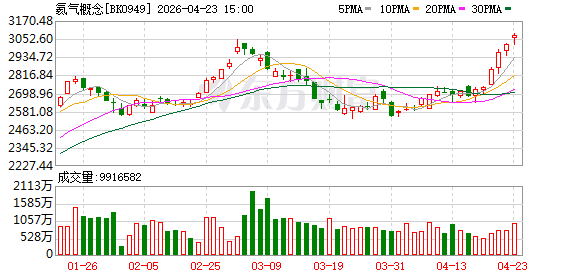中东乱局+俄氦限令发酵 氦气概念逆势活跃 融资客抢筹股名单出炉