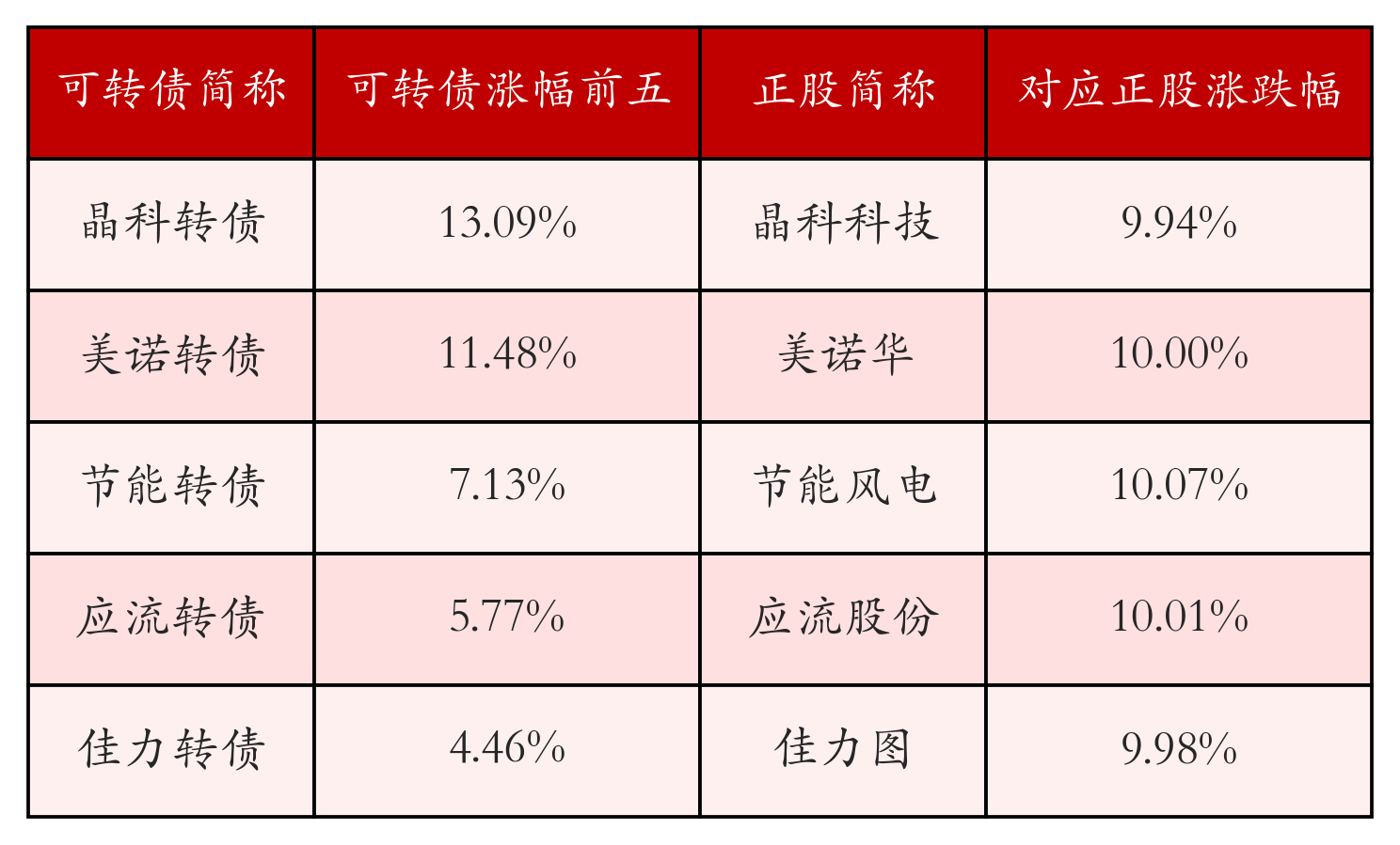 中证转债指数收跌0.44%，71只可转债收涨