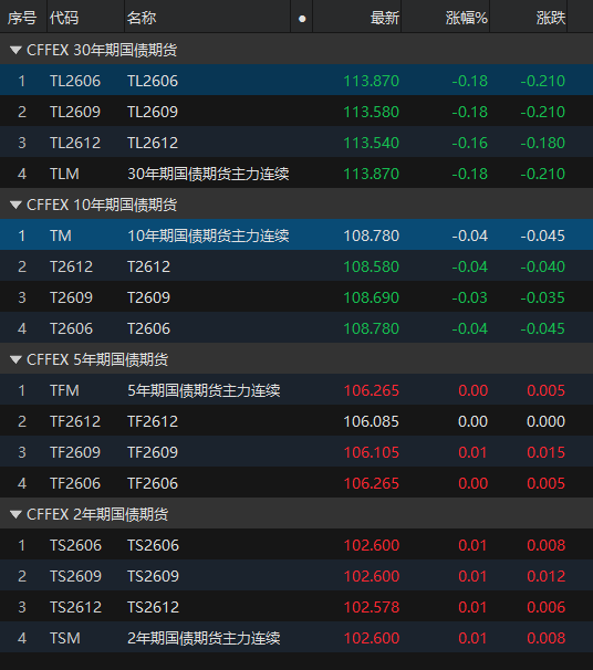 国债期货午盘表现分化