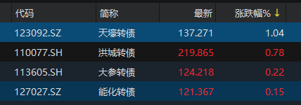 中证转债指数午盘收跌0.69%