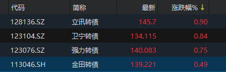 中证转债指数开盘上涨0.15%