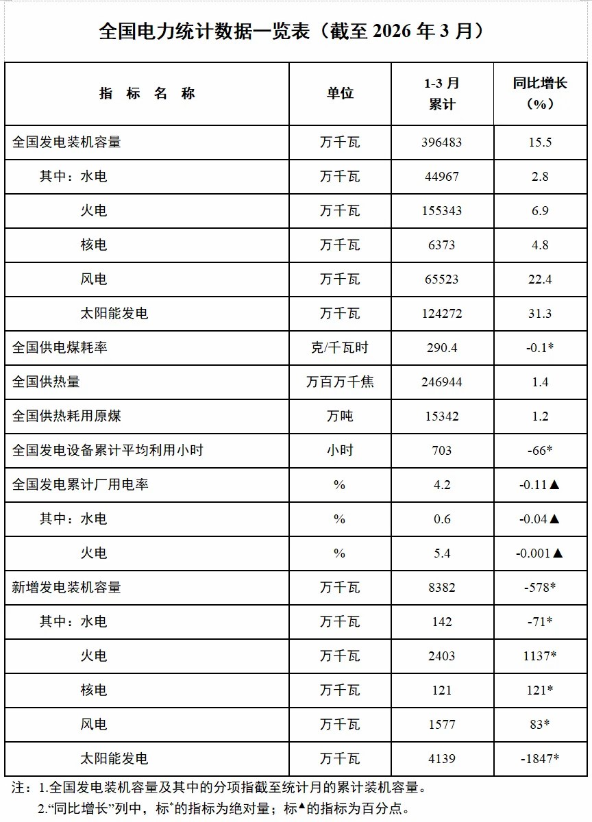 截至3月底全国累计发电装机容量同比增长15.5%