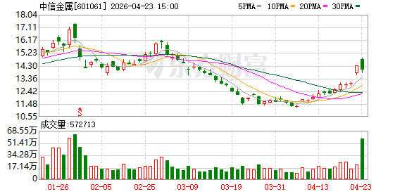 中信金属：“贸易+投资”双轮驱动升级为“投资+贸易+科技”战略融合