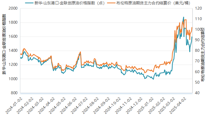 新华指数监测：4月22日山东港口原油价格指数较前一工作日上涨4.27%