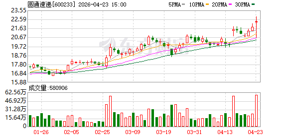 圆通速递规模增速盈利质量同步提升 差异化壁垒筑牢长期优势