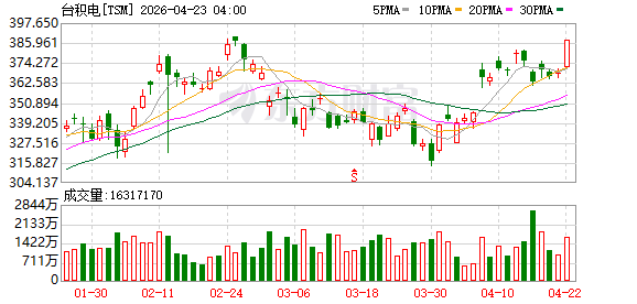 台积电亚利桑那州芯片封装厂相关建设开始动工 拟2029年前启用