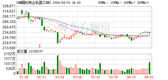 IBM盘前跌近7%