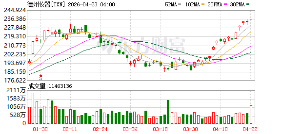 德州仪器美股盘前上涨12%，公司第二财季营收与利润指引均高于市场预期