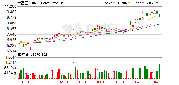 诺基亚美股盘前涨超9%，Q1调整后运营利润为2.81亿欧元，超市场预期