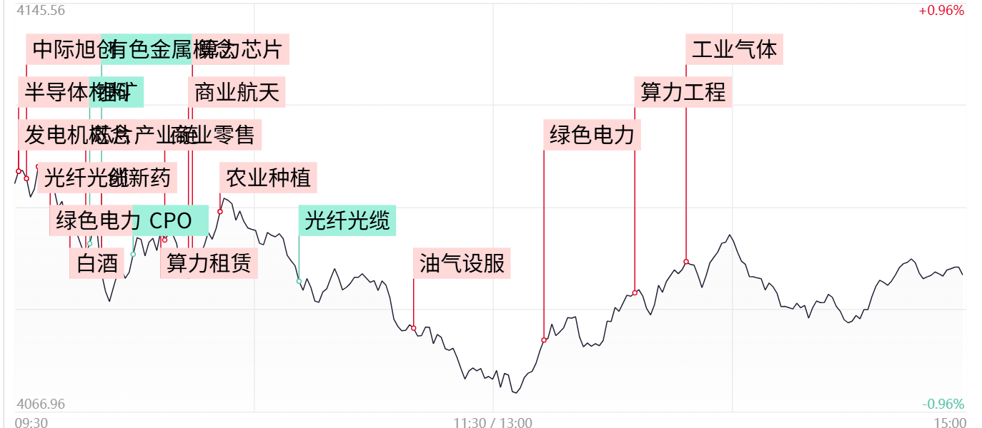 【每日收评】三大指数放量收跌，绿电、煤炭等防御性板块走强，算力硬件股遭遇调整