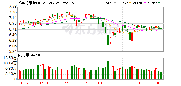 民丰特纸：在同等条件下，人民币升值有利于降低公司成本