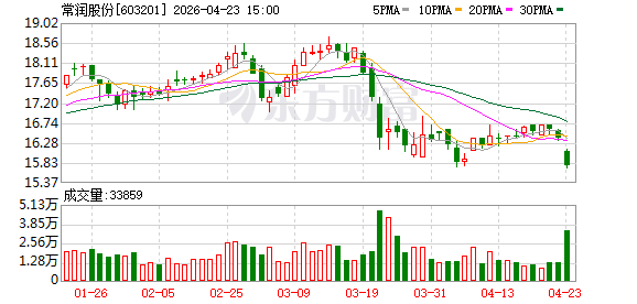 关税支出陡增、电商推广费暴涨，常润股份2025年净利润下滑12%