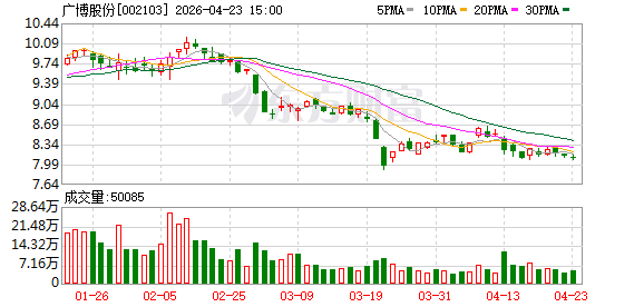 广博股份：公司高度重视海外市场布局，将自有品牌 IP 衍生品出口作为重要发展方向