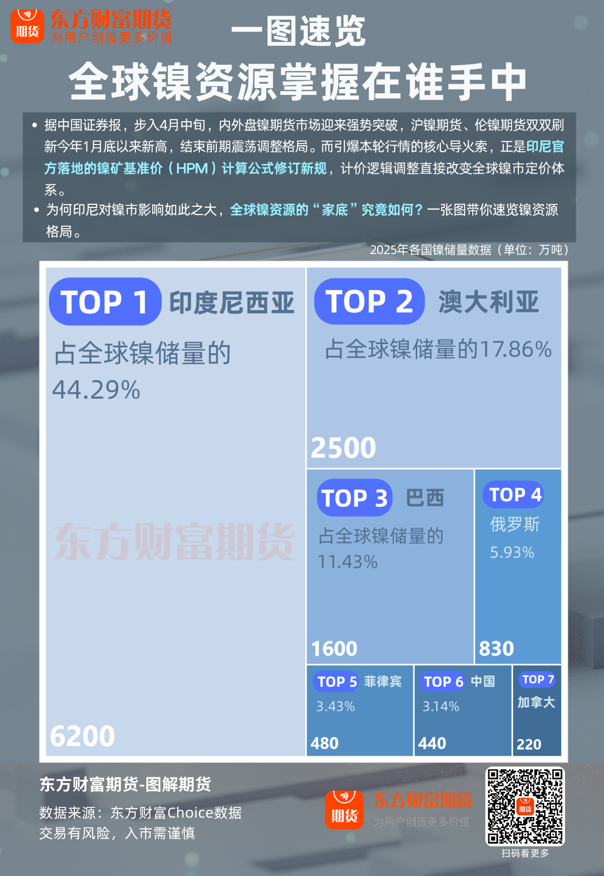 图解期货 | 全球镍资源掌握在谁手中？