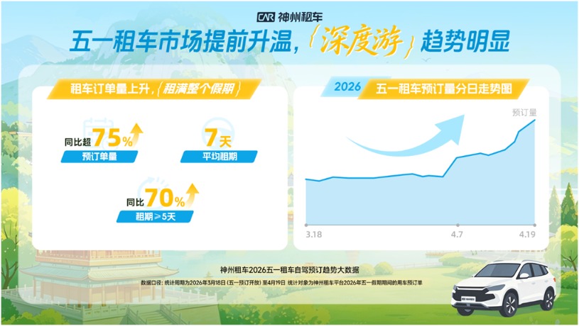 神州租车五一预订量同比增长超75%
