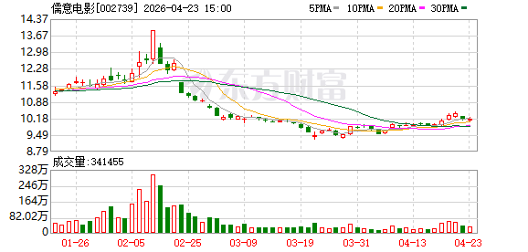 儒意电影：公司是覆盖电影全产业链业务能力的上市公司
