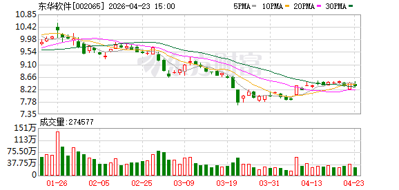 东华软件：公司与头部企业的算力合作，围绕国产算力基础设施建设与全栈技术服务展开