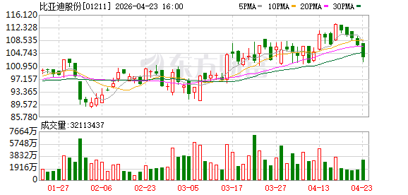 欧洲3月汽车销量显著回暖 比亚迪注册量同比猛增近150%