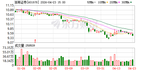 原广发煤炭首席沈涛加盟浙商证券，担任产业研究院董事总经理