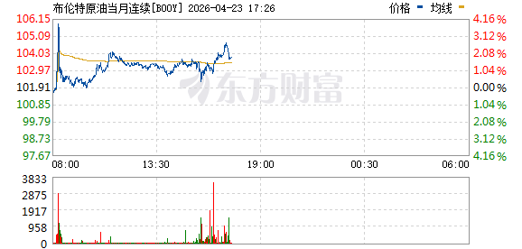 国际油价延续涨势！山东墨龙盘中涨停！伊朗传来大消息！