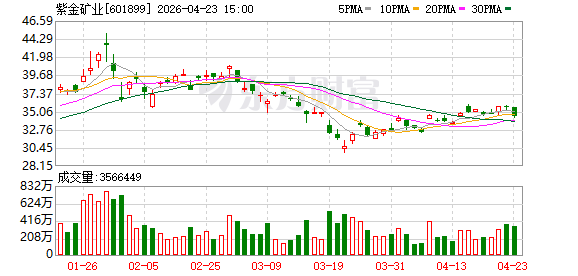 飙涨11倍！紫金矿业悄然炼成“锂”想版图